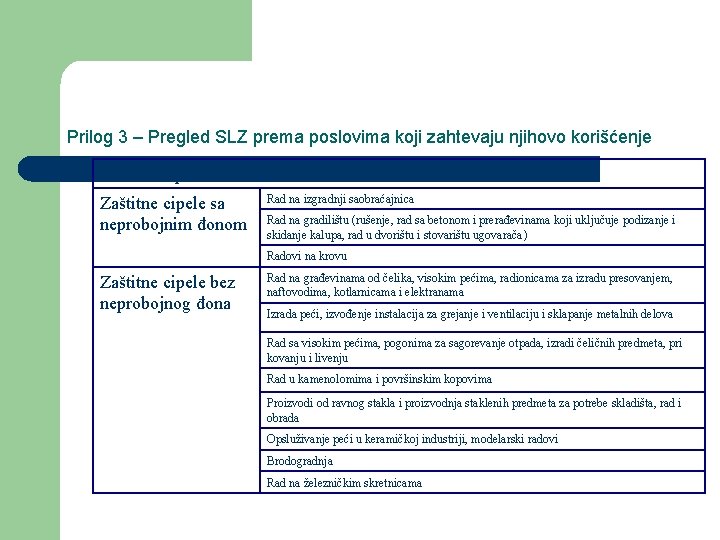 Prilog 3 – Pregled SLZ prema poslovima koji zahtevaju njihovo korišćenje Zaštita stopala Zaštitne