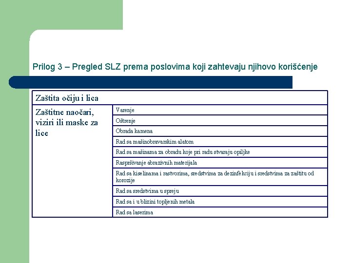 Prilog 3 – Pregled SLZ prema poslovima koji zahtevaju njihovo korišćenje Zaštita očiju i