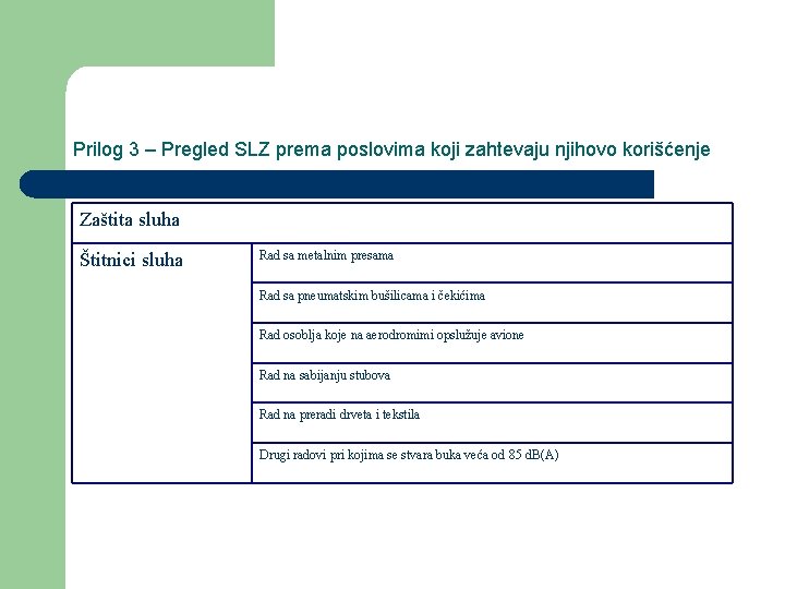 Prilog 3 – Pregled SLZ prema poslovima koji zahtevaju njihovo korišćenje Zaštita sluha Štitnici