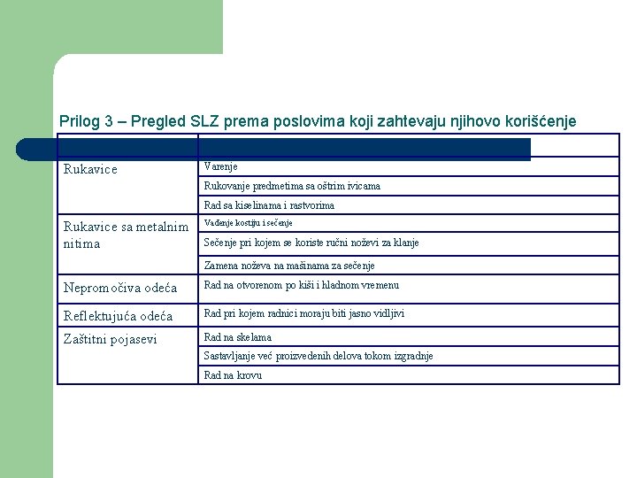 Prilog 3 – Pregled SLZ prema poslovima koji zahtevaju njihovo korišćenje Zaštita podlaktice Vađenje