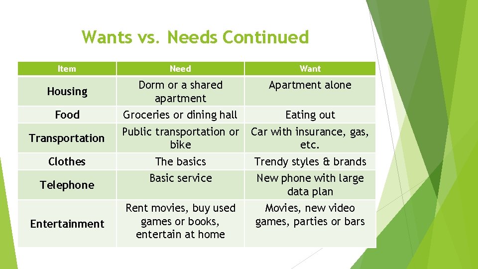 Wants vs. Needs Continued Item Need Want Housing Dorm or a shared apartment Apartment