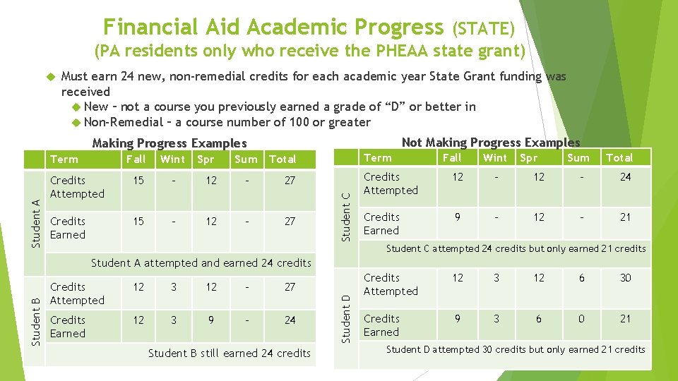 Financial Aid Academic Progress (STATE) (PA residents only who receive the PHEAA state grant)