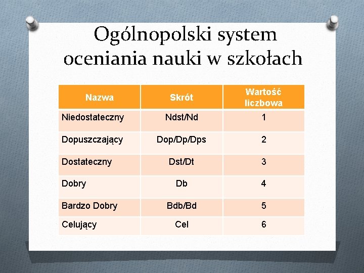 Ogólnopolski system oceniania nauki w szkołach Skrót Wartość liczbowa Niedostateczny Ndst/Nd 1 Dopuszczający Dop/Dp/Dps