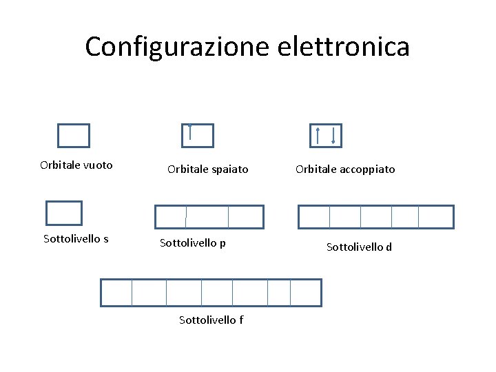 Configurazione elettronica Orbitale vuoto Sottolivello s Orbitale spaiato Sottolivello p Sottolivello f Orbitale accoppiato Configurazione elettronica Orbitale vuoto Sottolivello s Orbitale spaiato Sottolivello p Sottolivello f Orbitale accoppiato