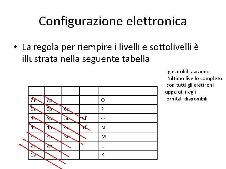 Configurazione elettronica • La regola per riempire i livelli e sottolivelli è illustrata nella Configurazione elettronica • La regola per riempire i livelli e sottolivelli è illustrata nella