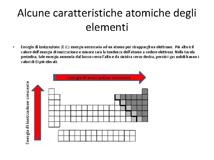 Alcune caratteristiche atomiche degli elementi Energia di ionizzazione (E. I. ): energia necessaria ad Alcune caratteristiche atomiche degli elementi Energia di ionizzazione (E. I. ): energia necessaria ad