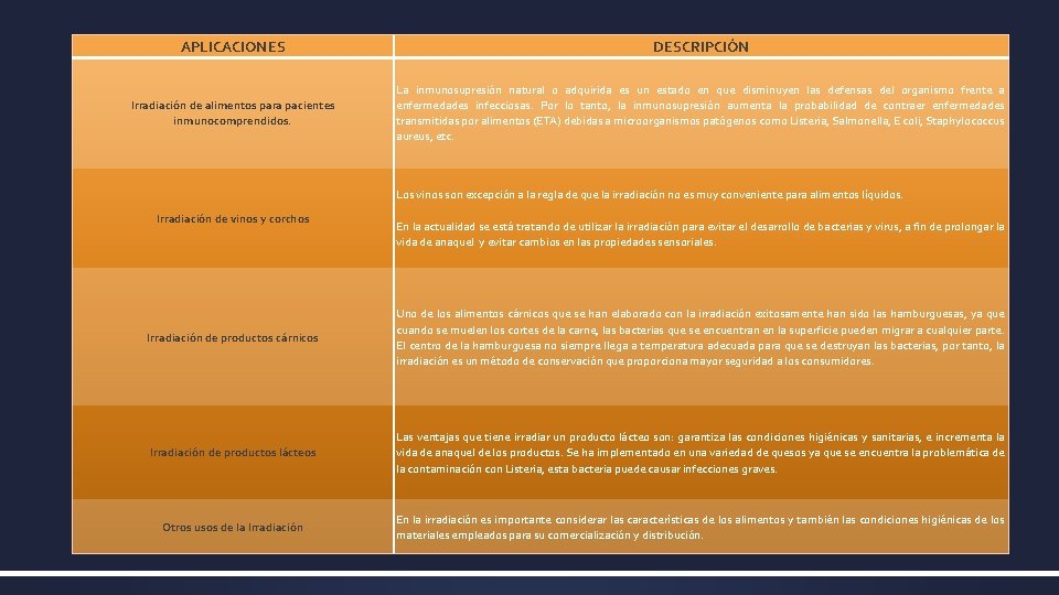 APLICACIONES DESCRIPCIÓN Irradiación de alimentos para pacientes inmunocomprendidos. La inmunosupresión natural o adquirida es