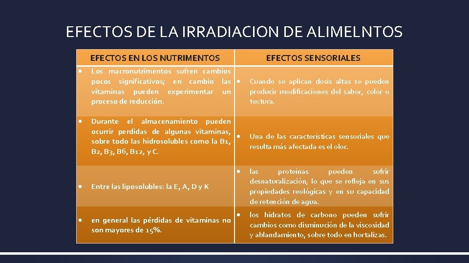 EFECTOS DE LA IRRADIACION DE ALIMELNTOS EFECTOS EN LOS NUTRIMENTOS EFECTOS SENSORIALES Los macronutrimentos