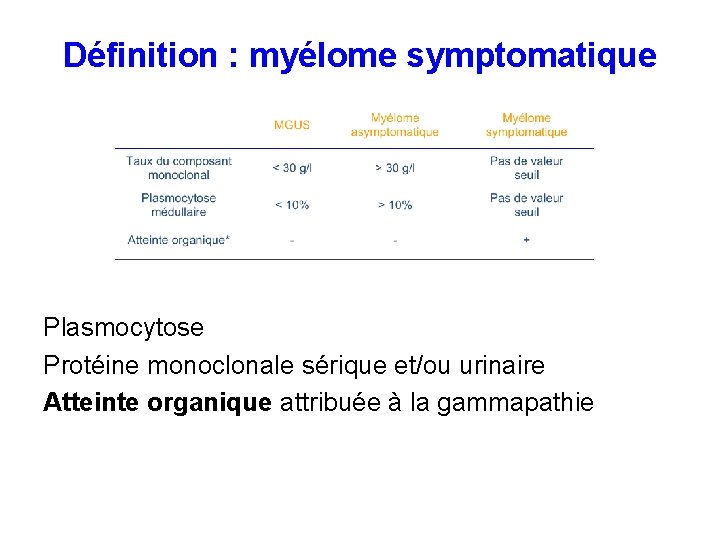 Définition : myélome symptomatique Plasmocytose Protéine monoclonale sérique et/ou urinaire Atteinte organique attribuée à