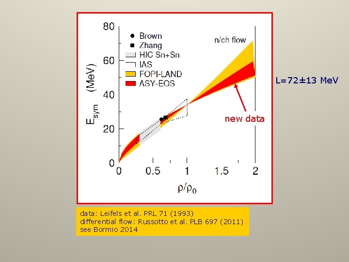 L=72± 13 Me. V new data: Leifels et al. PRL 71 (1993) differential flow: