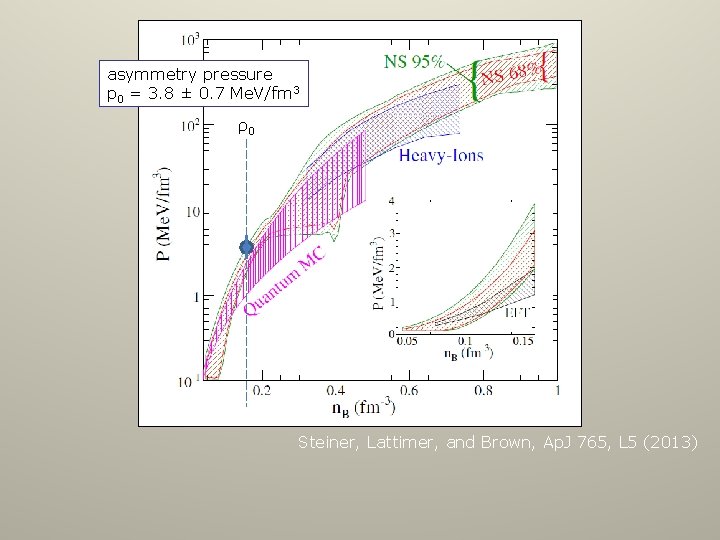 asymmetry pressure p 0 = 3. 8 ± 0. 7 Me. V/fm 3 ρ0