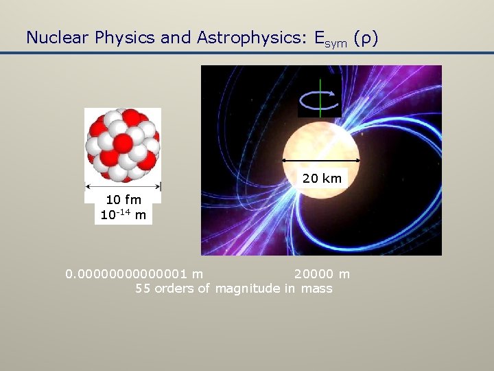 Nuclear Physics and Astrophysics: Esym (ρ) 20 km 10 fm 10 -14 m 0.