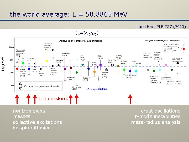 the world average: L = 58. 8865 Me. V Li and Han, PLB 727