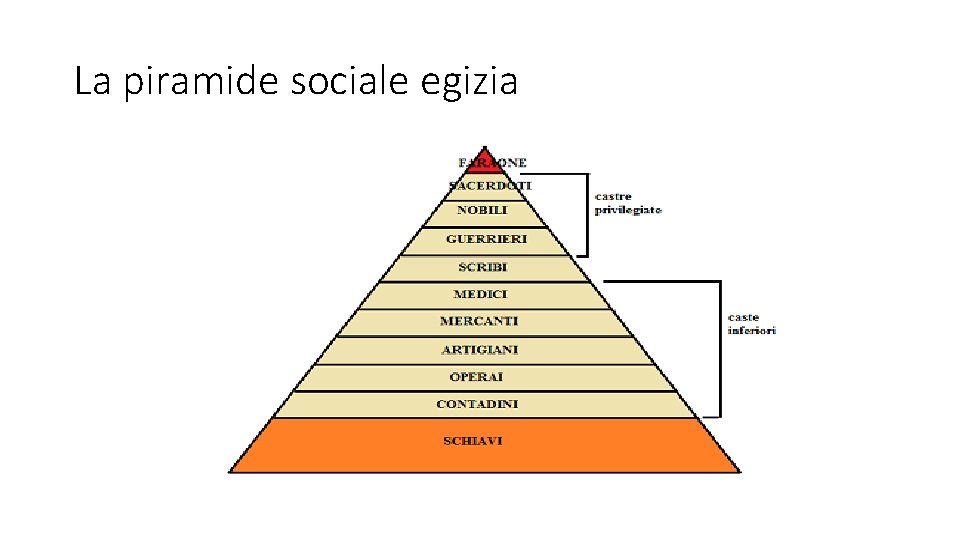 La piramide sociale egizia 
