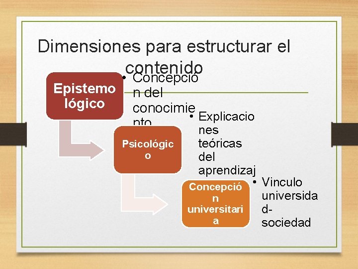 Dimensiones para estructurar el contenido • Concepció Epistemo lógico n del conocimie • Explicacio