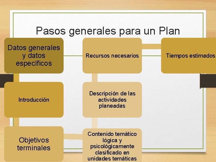 Pasos generales para un Plan Curricular Datos generales y datos específicos Recursos necesarios Introducción