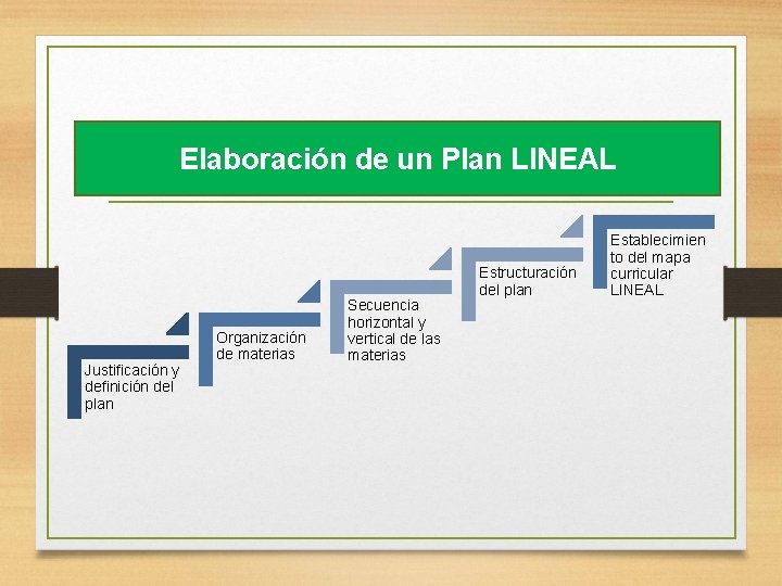 Elaboración de un Plan LINEAL Justificación y definición del plan Organización de materias Secuencia
