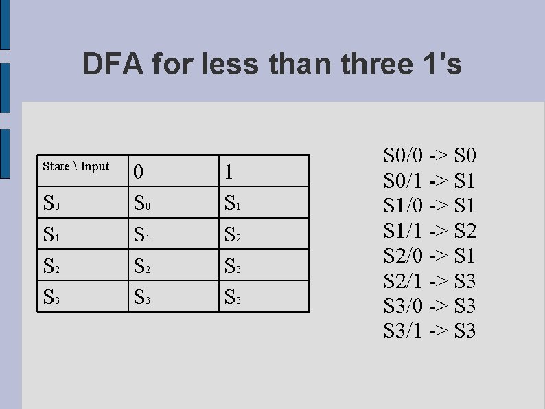 DFA for less than three 1's State  Input S 0 S 1 S