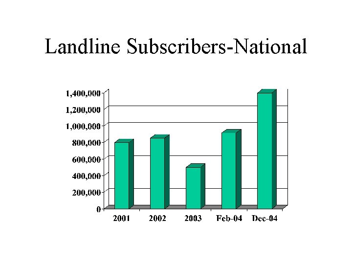 Landline Subscribers-National 