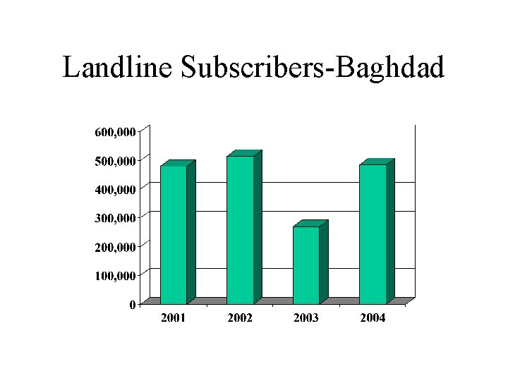 Landline Subscribers-Baghdad 