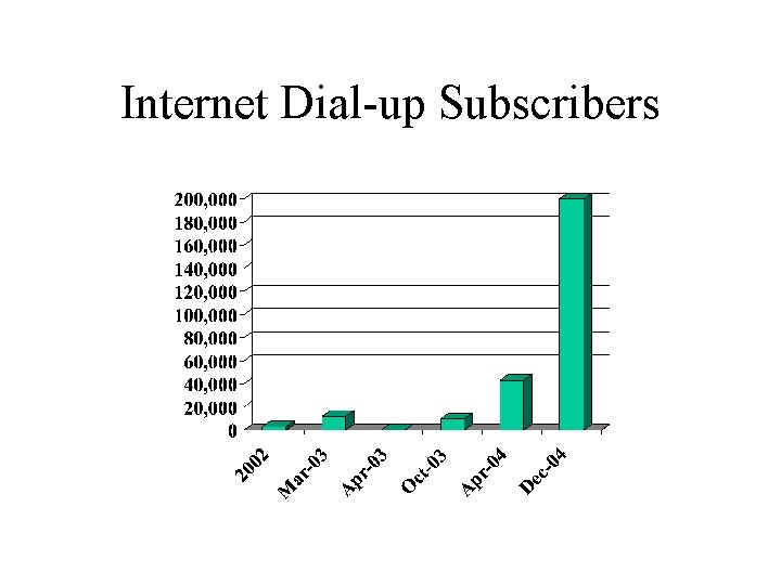 Internet Dial-up Subscribers 