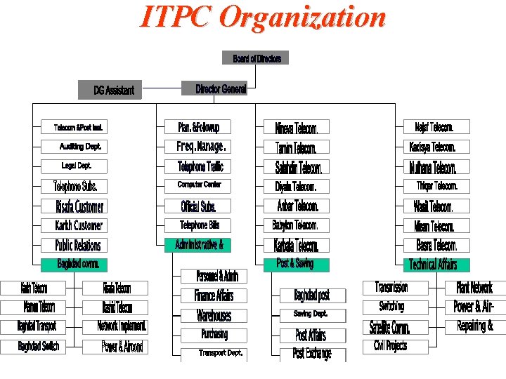 ITPC Organization 