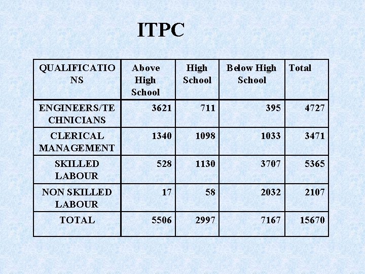 ITPC QUALIFICATIO NS Above High School Below High School Total ENGINEERS/TE CHNICIANS 3621 711