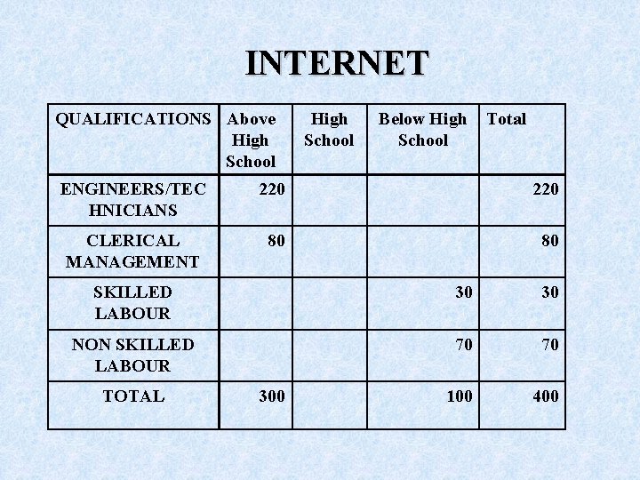 INTERNET QUALIFICATIONS Above High School Below High School Total ENGINEERS/TEC HNICIANS 220 CLERICAL MANAGEMENT
