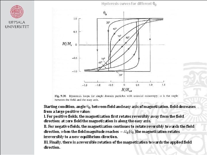 Hysteresis curves for different q 0 M/Ms H/Han Starting condition, angle between field and