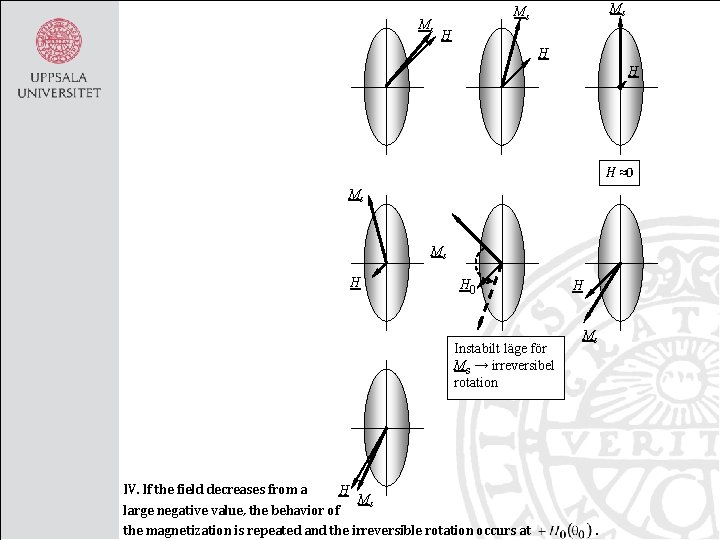 Ms Ms Ms H H ≈0 Ms Ms H H 0 Instabilt läge för