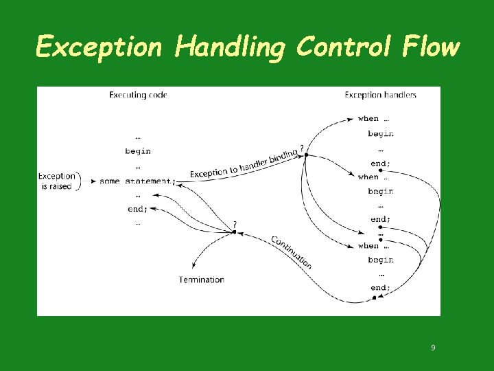 Exception Handling Control Flow 9 