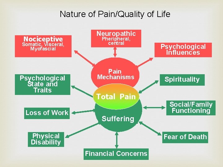 Nature of Pain/Quality of Life Nociceptive Somatic, Visceral, Myofascial Psychological State and Traits Loss