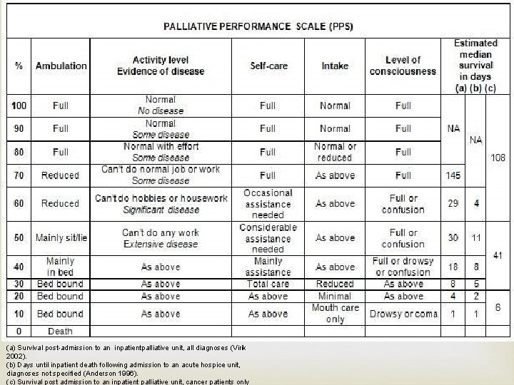 (a) Survival post-admission to an inpatientpalliative unit, all diagnoses (Virik 2002). (b) Days until