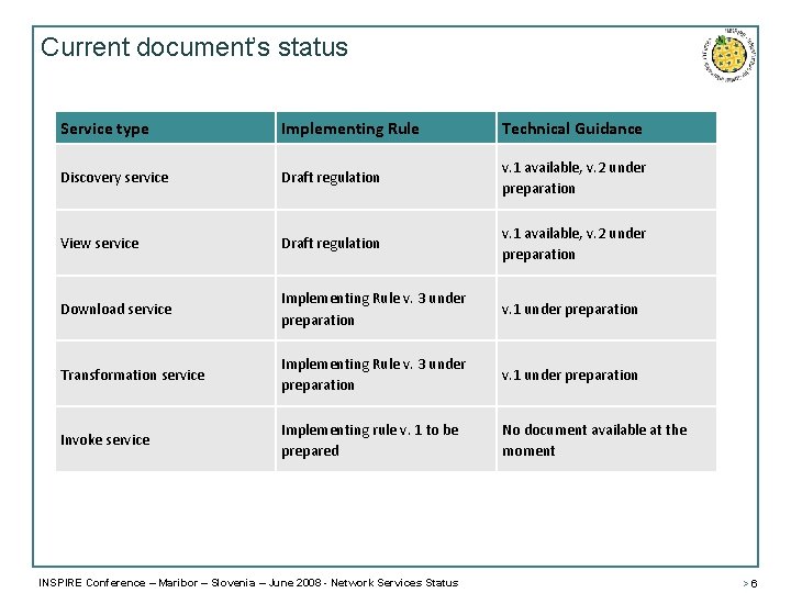 Current document’s status Service type Implementing Rule Technical Guidance Discovery service Draft regulation v.