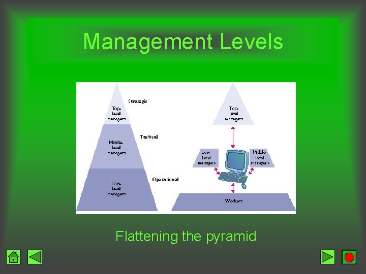 Management Levels Flattening the pyramid 