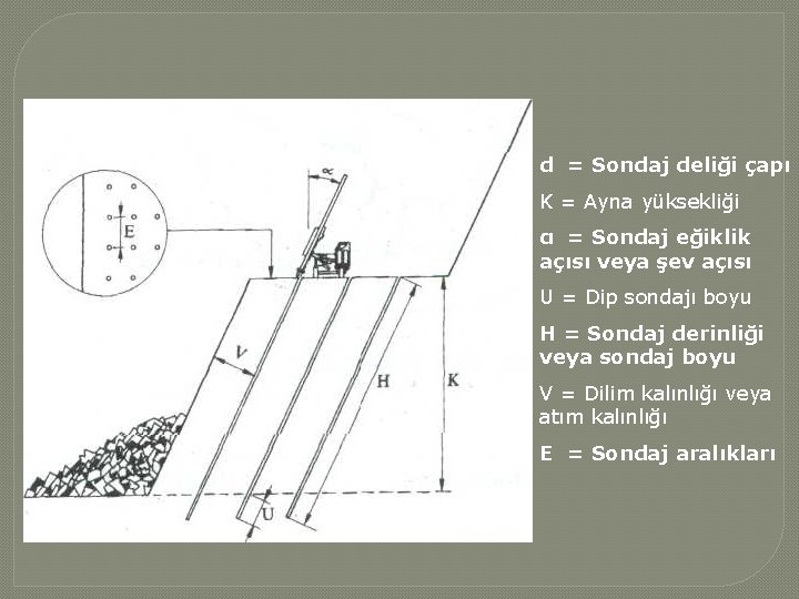 d = Sondaj deliği çapı K = Ayna yüksekliği α = Sondaj eğiklik açısı