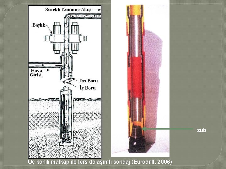 sub Üç konili matkap ile ters dolaşımlı sondaj (Eurodrill, 2006) 