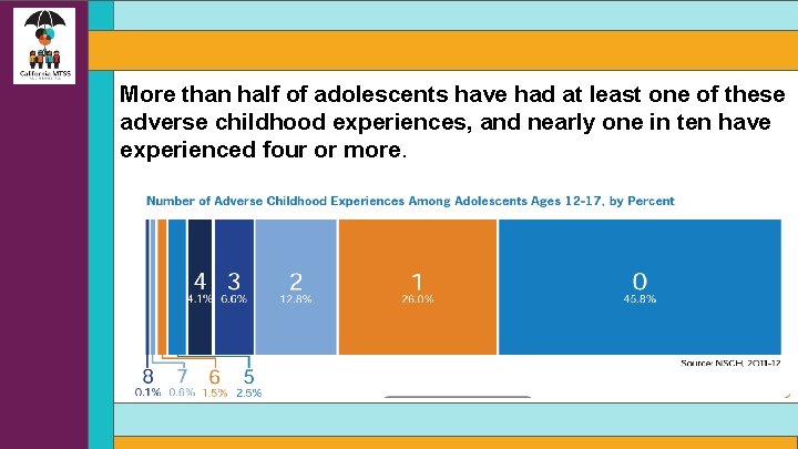 More than half of adolescents have had at least one of these adverse childhood