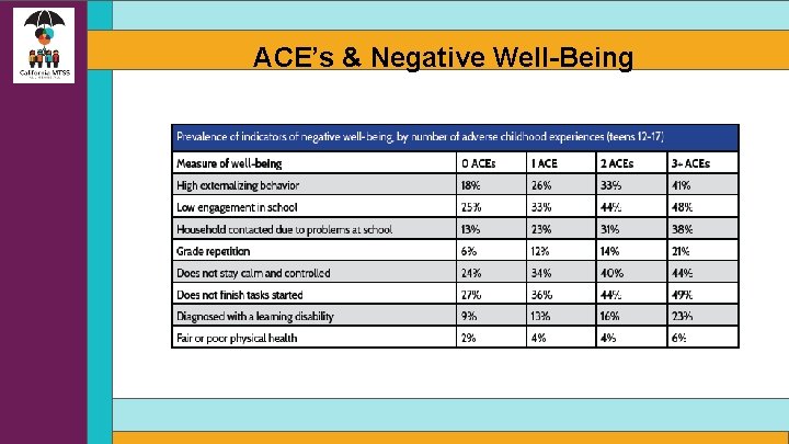 ACE’s & Negative Well-Being 