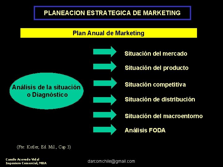 PLANEACION ESTRATEGICA DE MARKETING Plan Anual de Marketing Situación del mercado Situación del producto