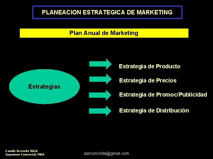 PLANEACION ESTRATEGICA DE MARKETING Plan Anual de Marketing Estrategia de Producto Estrategias Estrategia de