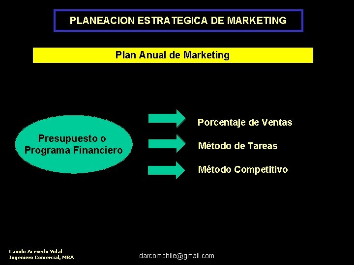 PLANEACION ESTRATEGICA DE MARKETING Plan Anual de Marketing Porcentaje de Ventas Presupuesto o Programa
