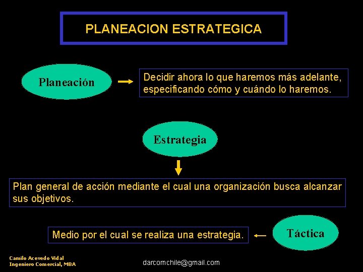 PLANEACION ESTRATEGICA Planeación Decidir ahora lo que haremos más adelante, especificando cómo y cuándo