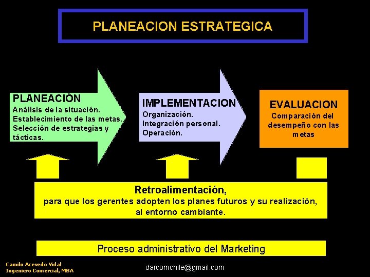 PLANEACION ESTRATEGICA PLANEACIÓN Análisis de la situación. Establecimiento de las metas. Selección de estrategias