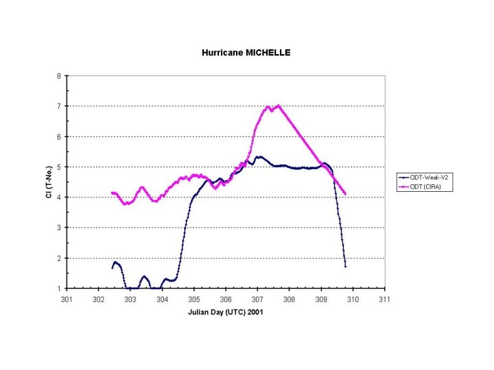 Tropical Cyclone Surface Wind Analysis using Satellite Data