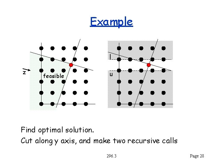 Example l z feasible u Find optimal solution. Cut along y axis, and make