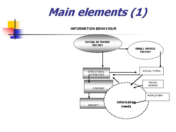 Main elements (1) INFORMATION BEHAVIOUR SOCIAL NETWORK THEORY SMALL WORLD THEORY SOCIAL TYPES STRUCTURAL