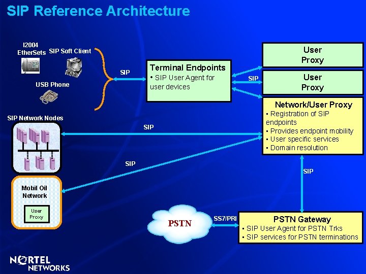 SIP Reference Architecture I 2004 Ether. Sets SIP Soft Client SIP USB Phone Terminal