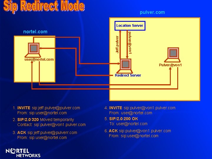 pulver. com Location Server Jeff. pulver@von 1 nortel. com user@nortel. com Pulver@von 1 Redirect