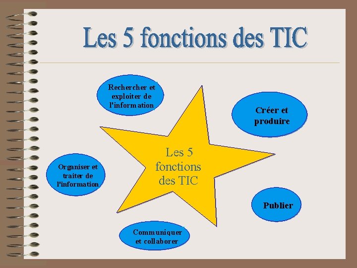 Recher et exploiter de l'information Organiser et traiter de l'information Créer et produire Les